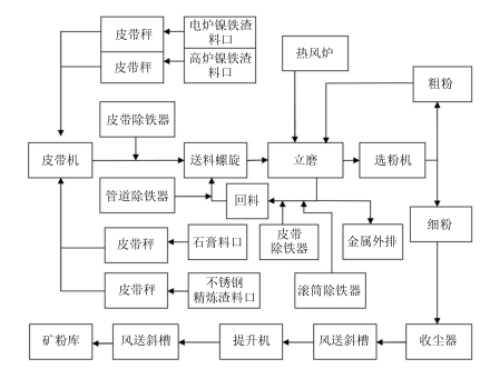生產(chǎn)鎳渣微粉的方案設計